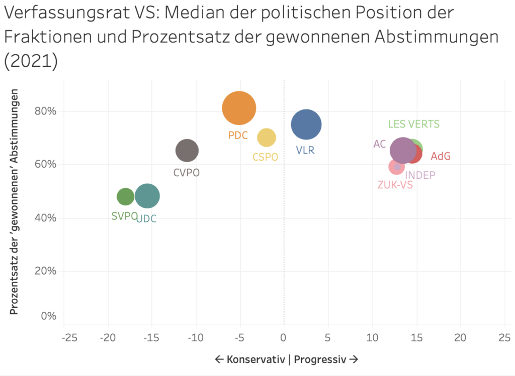 Median der politischen Position der Fraktionen (2021)