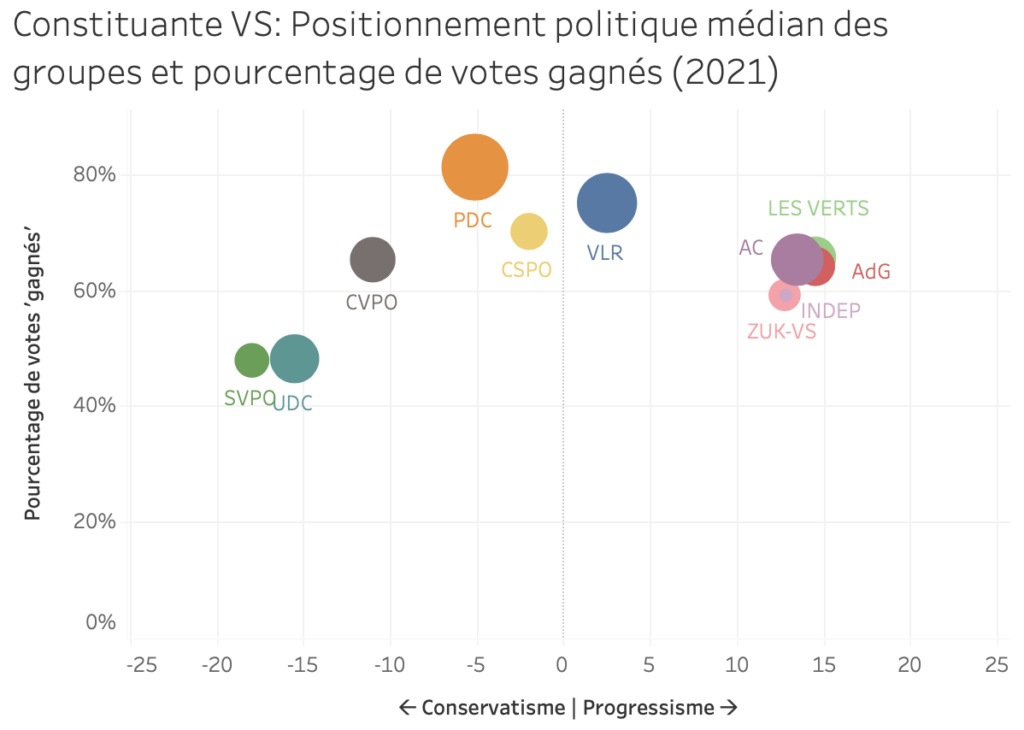 Positionnement politique médian des groupes (2021)
